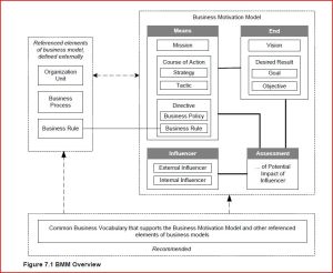 OMG Business motivation model.jpg