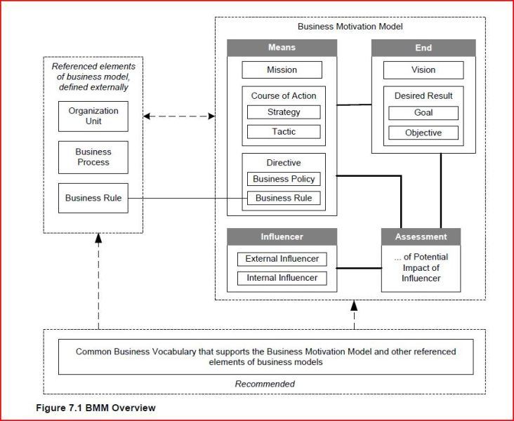 File:OMG Business motivation model.jpg