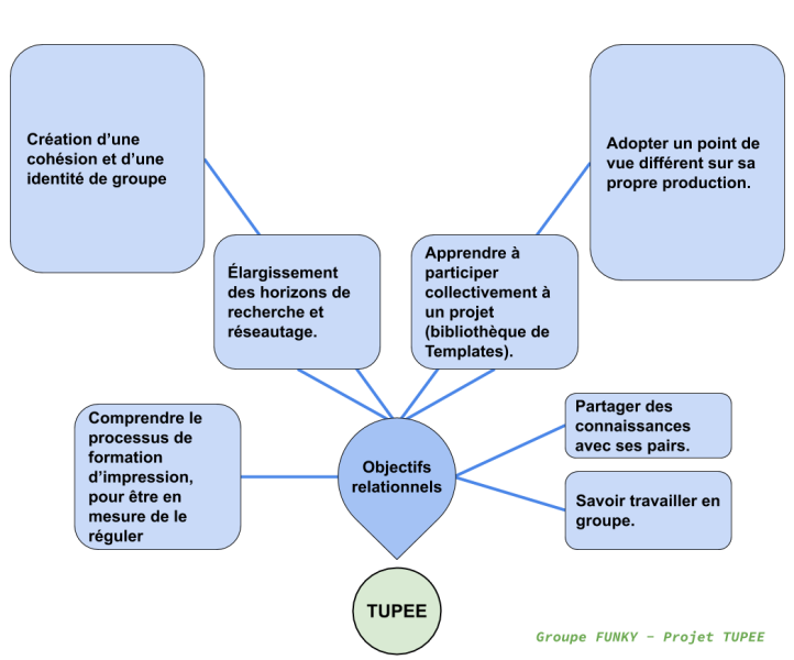 File:TUPEE objectifs relationnels.png