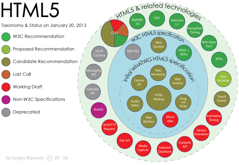 File:HTML5-APIs-and-related-technologies-by-Sergey-Mavrody.png