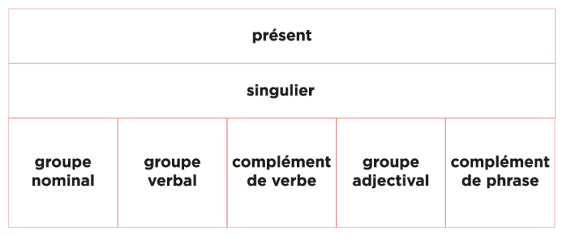 File:Présent+singulier+tous les groupes.png