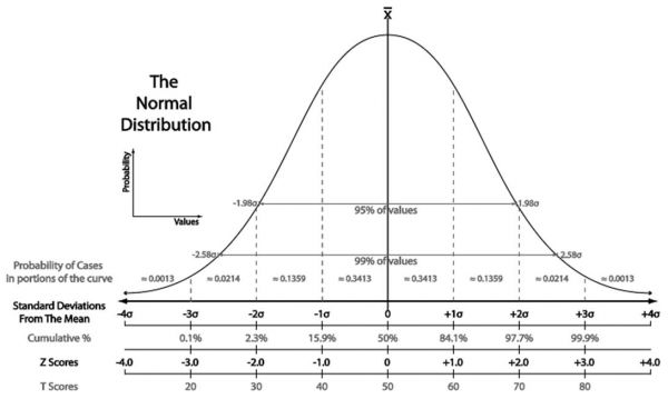 la distribution normale (Wikipédia)