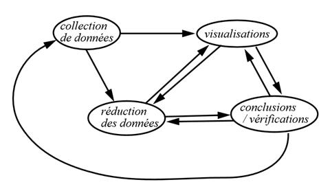 Figure 42: Diagramme de transition de la recherche qualitative