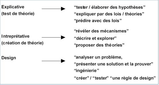 Figure 8: Typologie simple des différents types de recherche
