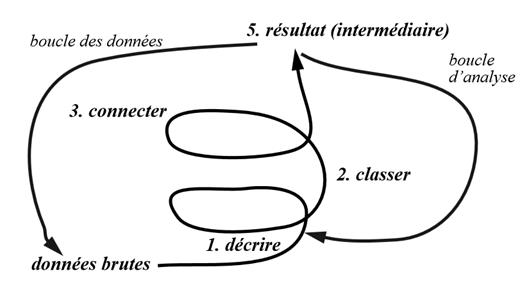 Figure 40: Circularité de l'approche qualitative orientée formulation de théorie