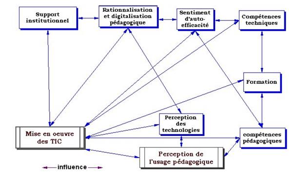 Figure 36: Relation entre les facteurs (Mémoire L. Gonzalez, 2004, p. 18)