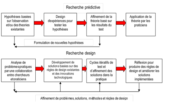 Figure 51: Différences entre recherche orientée confirmation de théorie et recherche design en technologie éducative