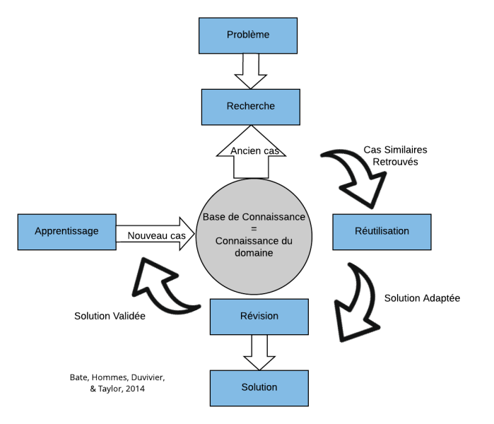 File:Apprentissage par problème .png