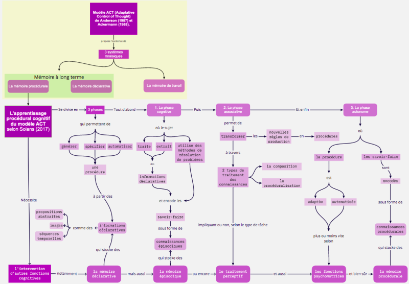 File:Carte conceptuelle apprentissage procedural ACT version3.png