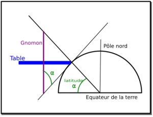 Angles table et gnomon.png