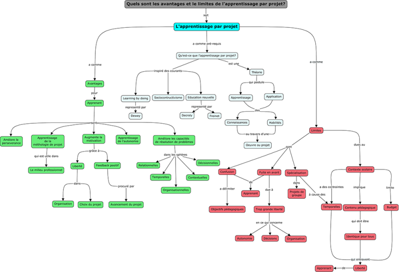 File:Apprentissage par projet 2.png
