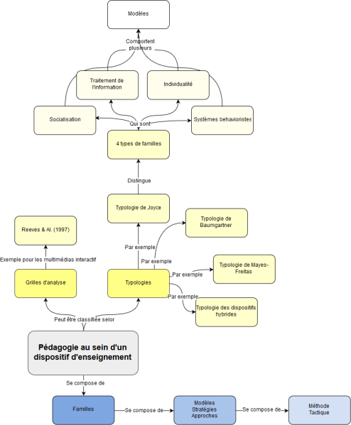 File:BASES-Familles pédagogiques.png