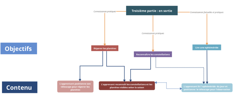 File:Carte conceptuelle soirée d'observation.png