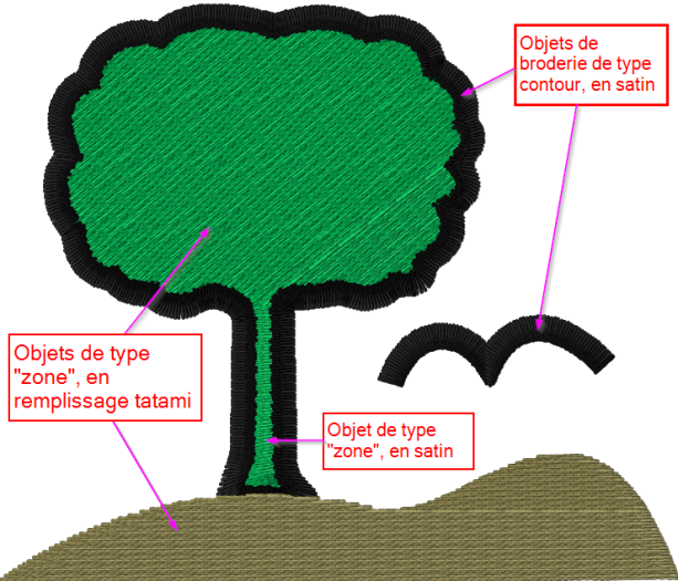 Dessin numérisé avec objets de broderie : cinq objets paramétrables et éditables