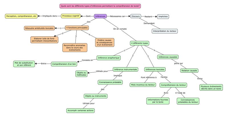 File:Carte conceptuelle inferences compréhension texte.jpg