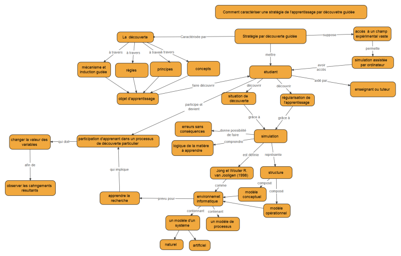 File:Apprentissage par decouverte guidée.png