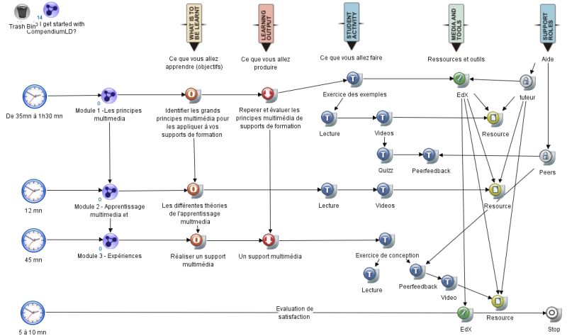 File:Carte Scenario Conception de materiau multimedia à vocation pédagogique.jpg