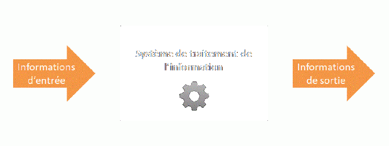 File:Système de traitement de l'info2.gif