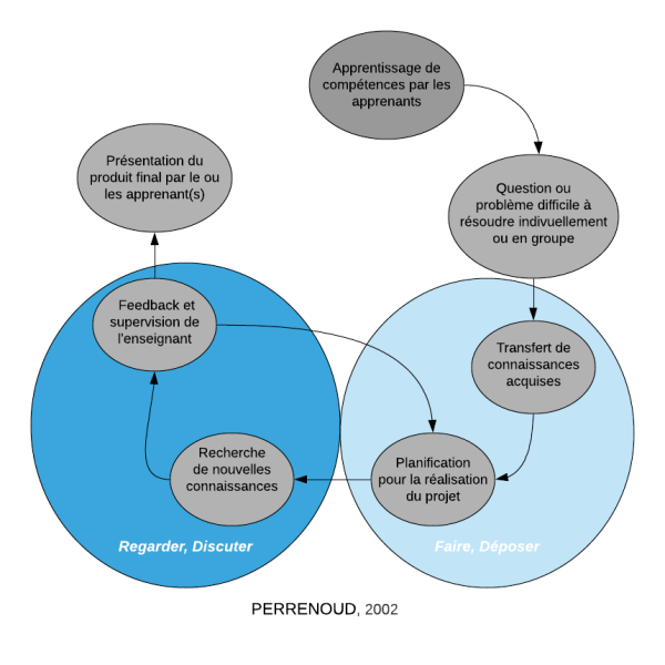 File:Apprentissage par projet(1).png