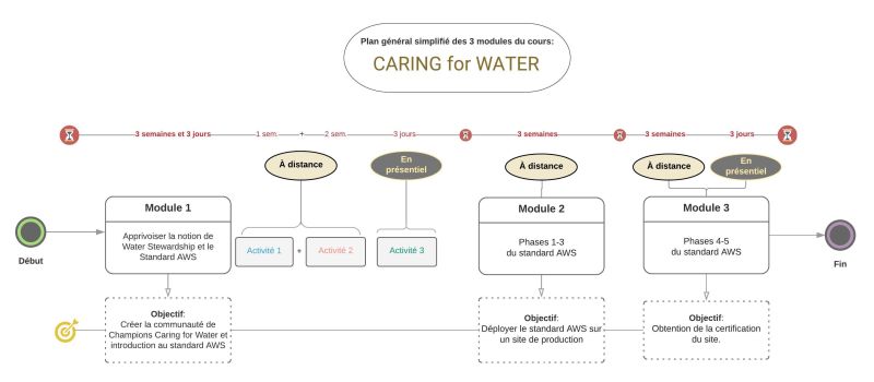 File:C4W Plan général simplifié des 3 modules du cours.jpg