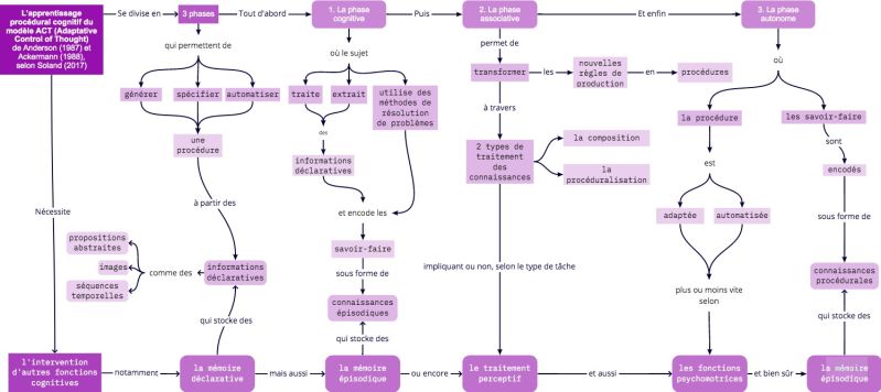 File:Carte conceptuelle apprentissage procedural ACT version1.jpeg