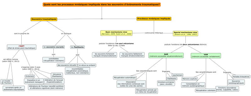 File:Bases - processus souvenirs traumatiques.png