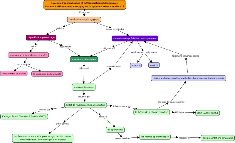 File:CC relationNiveauConnaissance.jpg